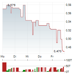 E3 LITHIUM Aktie 5-Tage-Chart