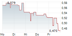 E3 LITHIUM LTD 5-Tage-Chart