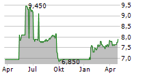 E4U AS Chart 1 Jahr