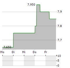 E4U Aktie 5-Tage-Chart