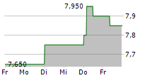 E4U AS 5-Tage-Chart