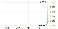 E79 GOLD MINES LIMITED Chart 1 Jahr