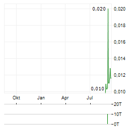 E79 GOLD MINES Aktie Chart 1 Jahr