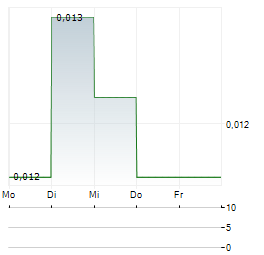E79 GOLD MINES Aktie 5-Tage-Chart