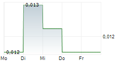 E79 GOLD MINES LIMITED 5-Tage-Chart