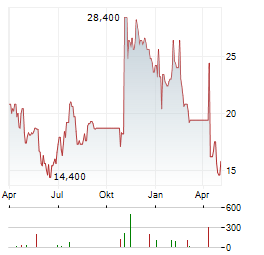 EAGLE BANCORP Aktie Chart 1 Jahr