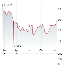 EAGLE BANCORP Aktie Chart 1 Jahr