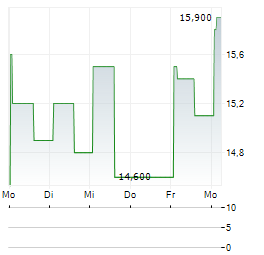 EAGLE BANCORP Aktie 5-Tage-Chart