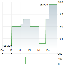 EAGLE BANCORP Aktie 5-Tage-Chart