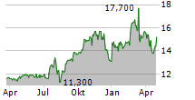 EAGLE BANCORP MONTANA INC Chart 1 Jahr