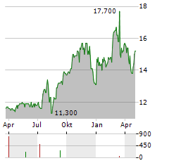 EAGLE BANCORP MONTANA Aktie Chart 1 Jahr