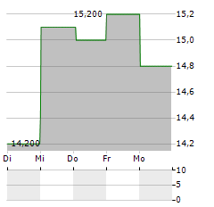 EAGLE BANCORP MONTANA Aktie 5-Tage-Chart