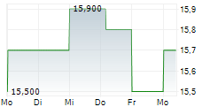 EAGLE BANCORP MONTANA INC 5-Tage-Chart