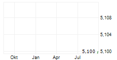 EAGLE EYE SOLUTIONS PLC Chart 1 Jahr