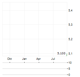 EAGLE EYE SOLUTIONS Aktie Chart 1 Jahr