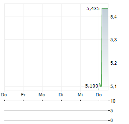 EAGLE EYE SOLUTIONS Aktie 5-Tage-Chart