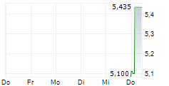 EAGLE EYE SOLUTIONS PLC 5-Tage-Chart