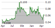 EAGLE FILTERS GROUP OYJ Chart 1 Jahr