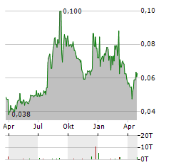 EAGLE FILTERS GROUP Aktie Chart 1 Jahr