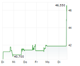 EAGLE FINANCIAL SERVICES INC Chart 1 Jahr