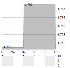 EAGLE FOOTBALL GROUP Aktie 5-Tage-Chart