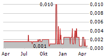 EAGLE HIGH PLANTATION TBK Chart 1 Jahr