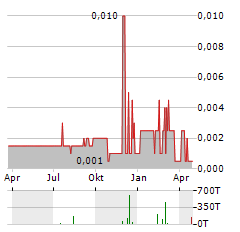 EAGLE HIGH PLANTATION Aktie Chart 1 Jahr