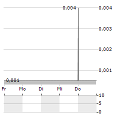 EAGLE HIGH PLANTATION Aktie 5-Tage-Chart