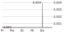 EAGLE HIGH PLANTATION TBK 5-Tage-Chart