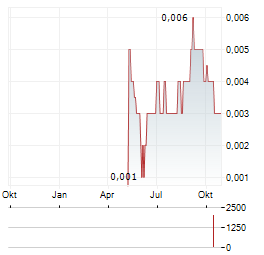 EAGLE HIGH PLANTATIONS Aktie Chart 1 Jahr