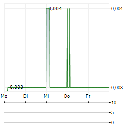 EAGLE HIGH PLANTATIONS Aktie 5-Tage-Chart