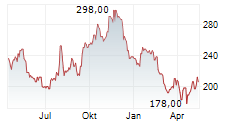 EAGLE MATERIALS INC Chart 1 Jahr