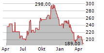 EAGLE MATERIALS INC Chart 1 Jahr