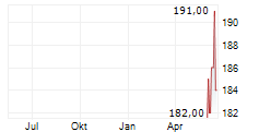 EAGLE MATERIALS INC Chart 1 Jahr