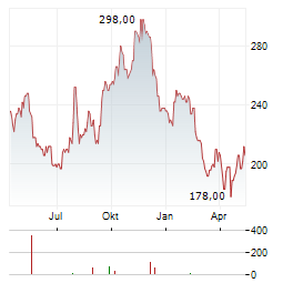 EAGLE MATERIALS Aktie Chart 1 Jahr