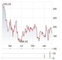 EAGLE MATERIALS Aktie Chart 1 Jahr