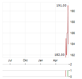 EAGLE MATERIALS Aktie Chart 1 Jahr
