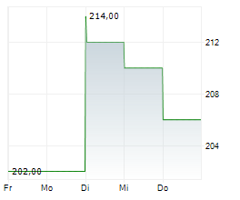 EAGLE MATERIALS INC Chart 1 Jahr