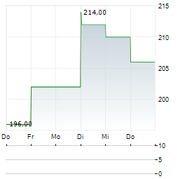 EAGLE MATERIALS Aktie 5-Tage-Chart