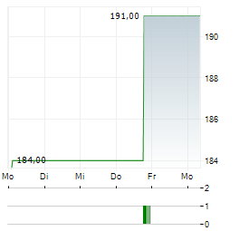 EAGLE MATERIALS Aktie 5-Tage-Chart