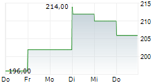 EAGLE MATERIALS INC 5-Tage-Chart