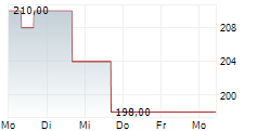 EAGLE MATERIALS INC 5-Tage-Chart