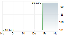 EAGLE MATERIALS INC 5-Tage-Chart