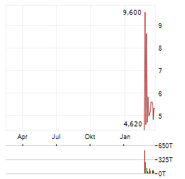 EAGLE NUCLEAR ENERGY Aktie Chart 1 Jahr