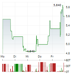 EAGLE NUCLEAR ENERGY Aktie 5-Tage-Chart