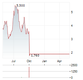 EAGLE PHARMACEUTICALS Aktie Chart 1 Jahr