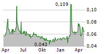 EAGLE PLAINS RESOURCES LTD Chart 1 Jahr