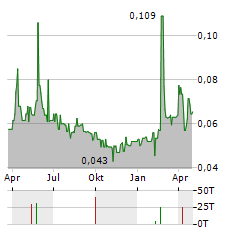 EAGLE PLAINS RESOURCES Aktie Chart 1 Jahr