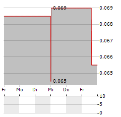 EAGLE PLAINS RESOURCES Aktie 5-Tage-Chart