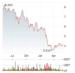 EAGLE POINT CREDIT Aktie Chart 1 Jahr